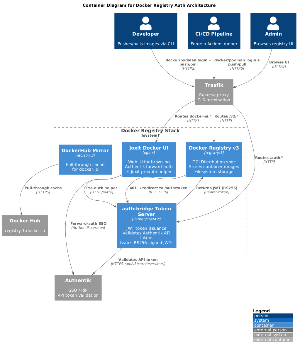 Docker Registry Auth Architecture