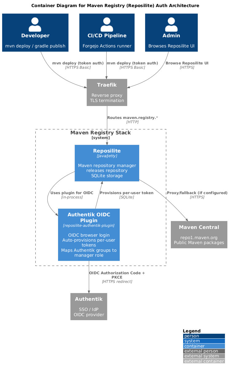 Maven Registry Auth Architecture