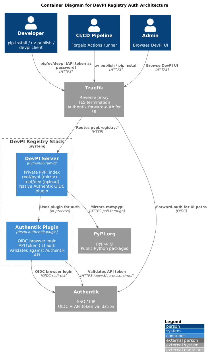DevPI Registry Auth Architecture