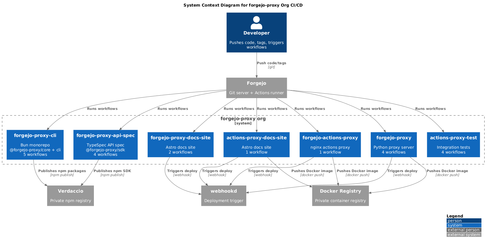 System Context — All Repos