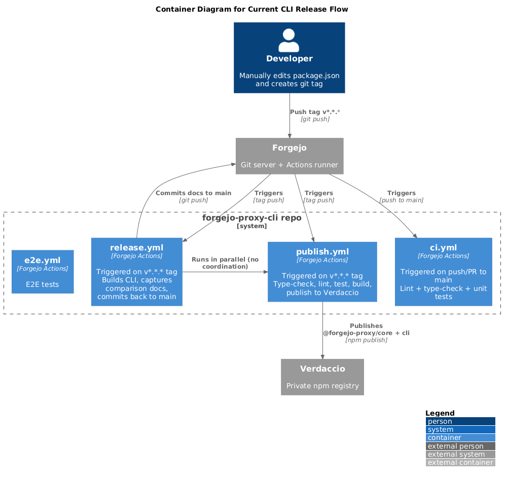 Current CLI Release Flow