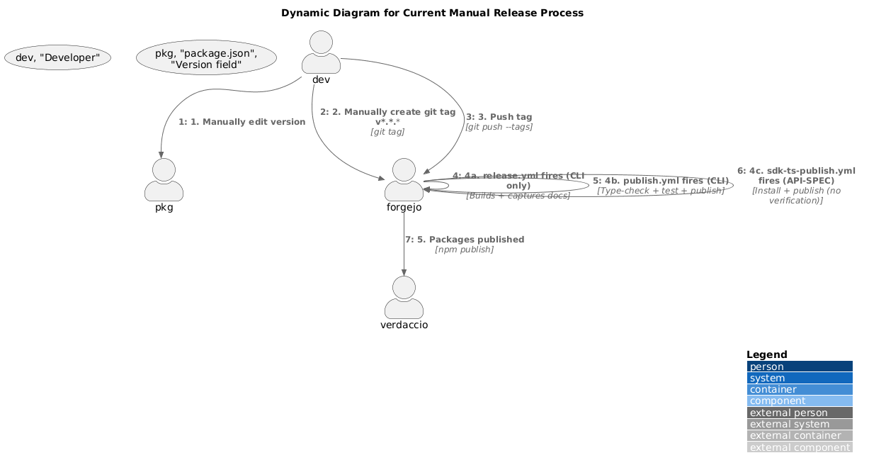 Current Manual Release Process