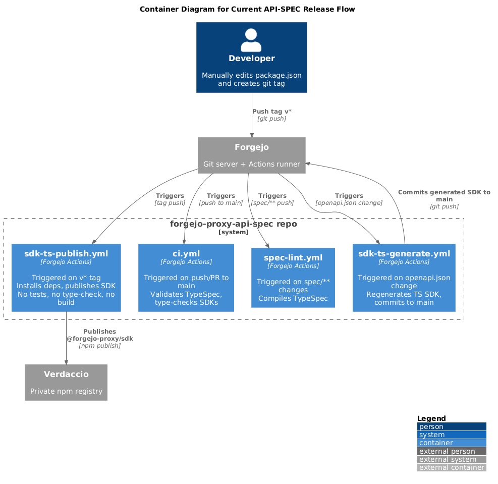 Current API-SPEC Release Flow