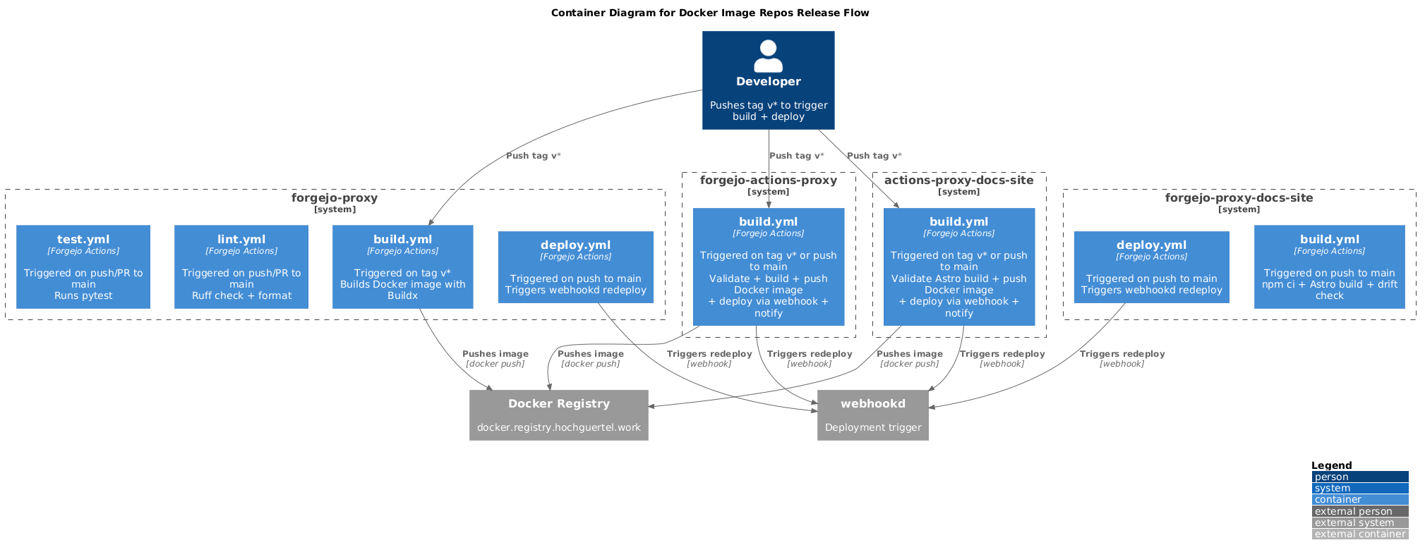 Docker Repos Release Flow