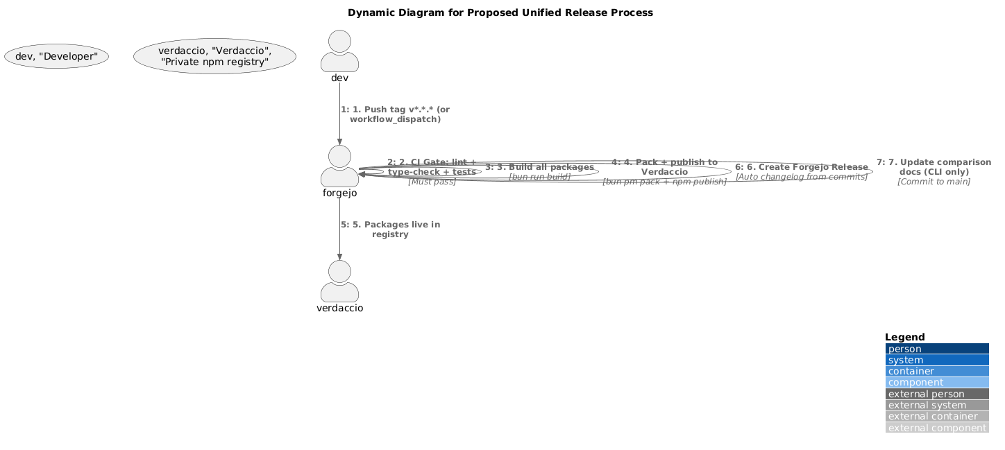 Proposed Unified Release Process