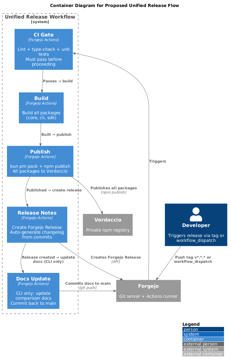Proposed Unified Release Flow