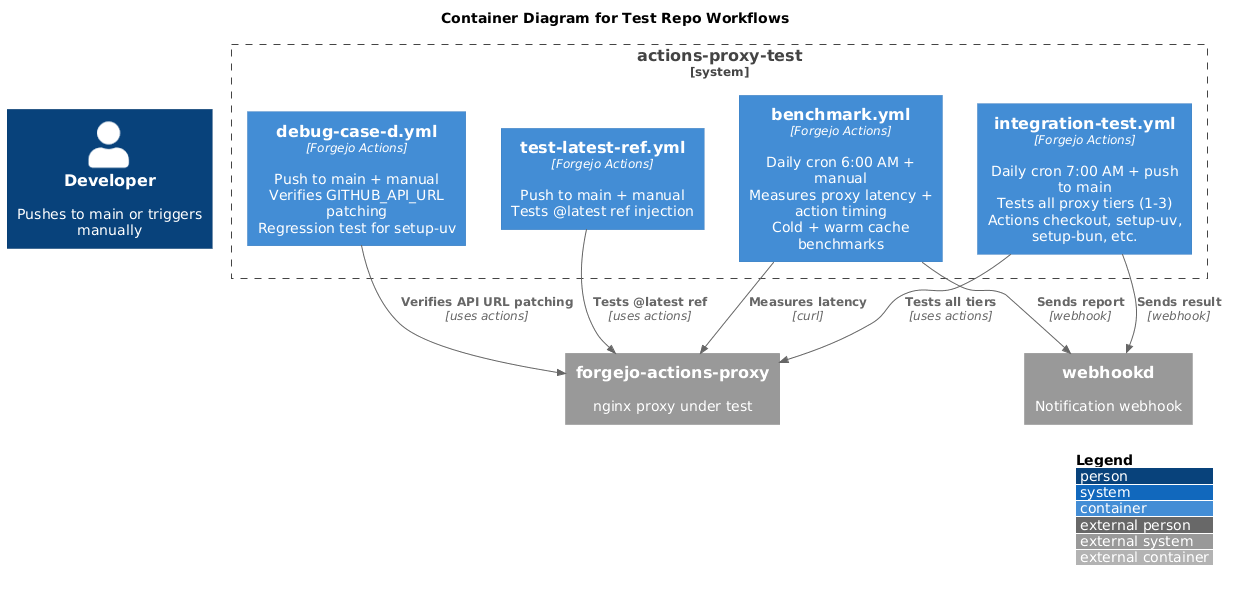 Test Repo Workflows